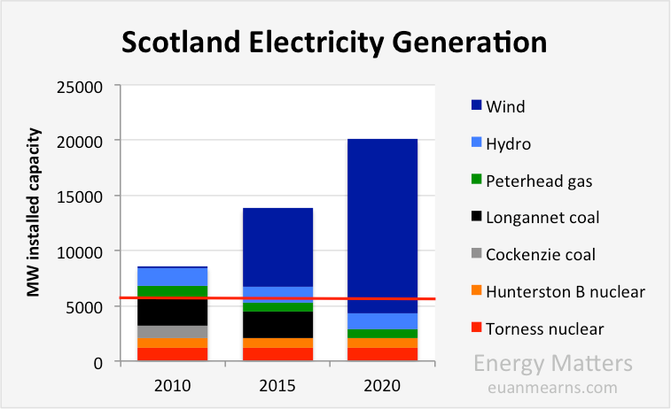 ‘Scotland ‘Saudi of wind’ or ‘Gagging on Wind Power’