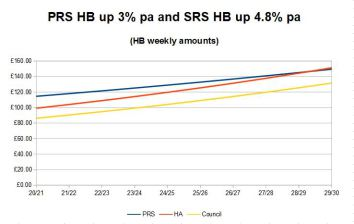 Crisis in social rent rises of £2.5 billion pa above inflation sought by social (sic) landlords